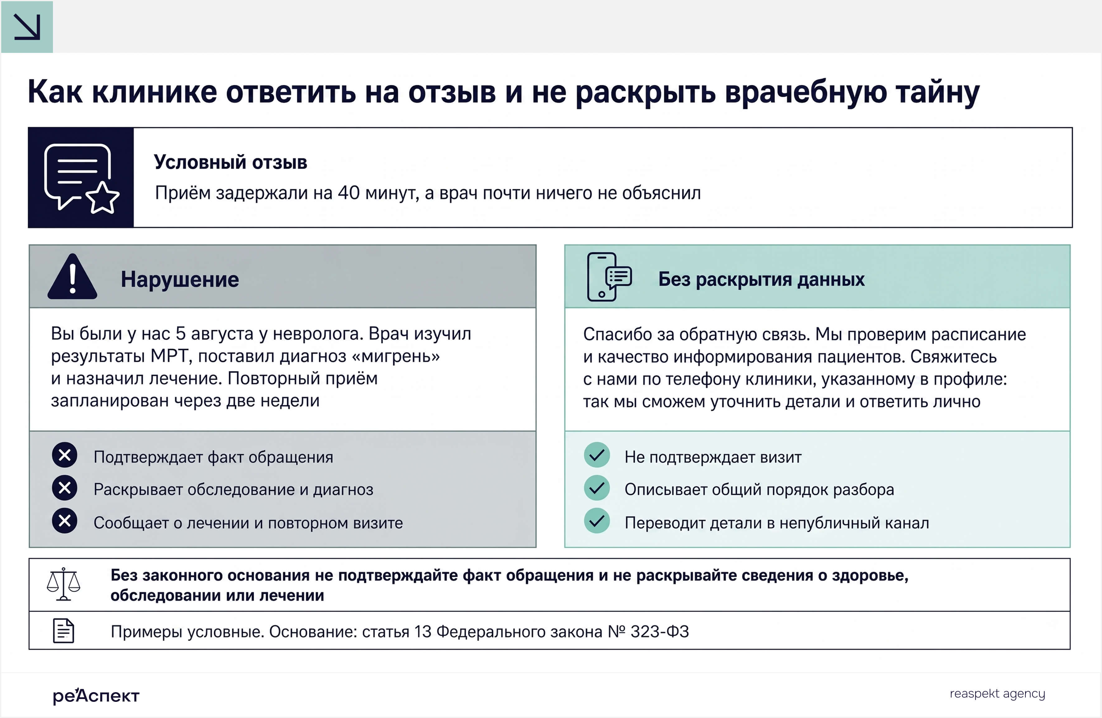 Сравнение двух ответов клиники на негативный отзыв: с раскрытием данных о визите и лечении и без раскрытия врачебной тайны.