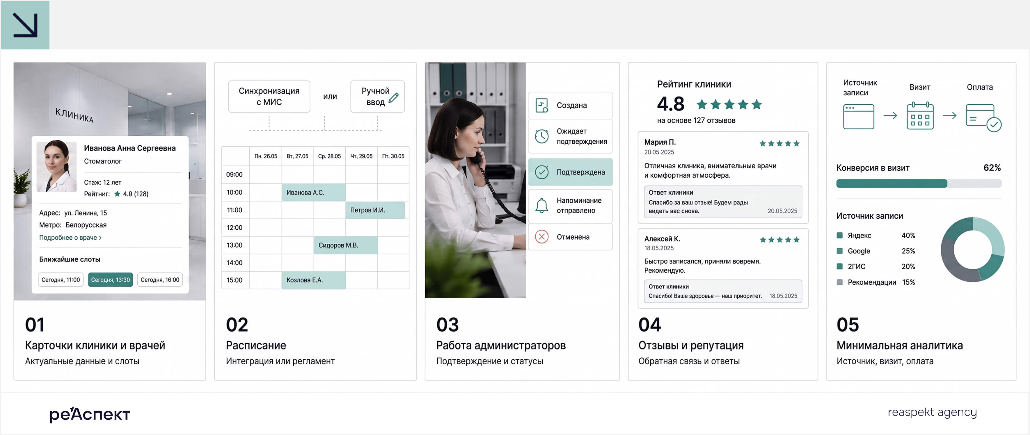 Инфографика из пяти блоков подготовки клиники: карточки врачей, расписание, работа администраторов, отзывы и минимальная аналитика.