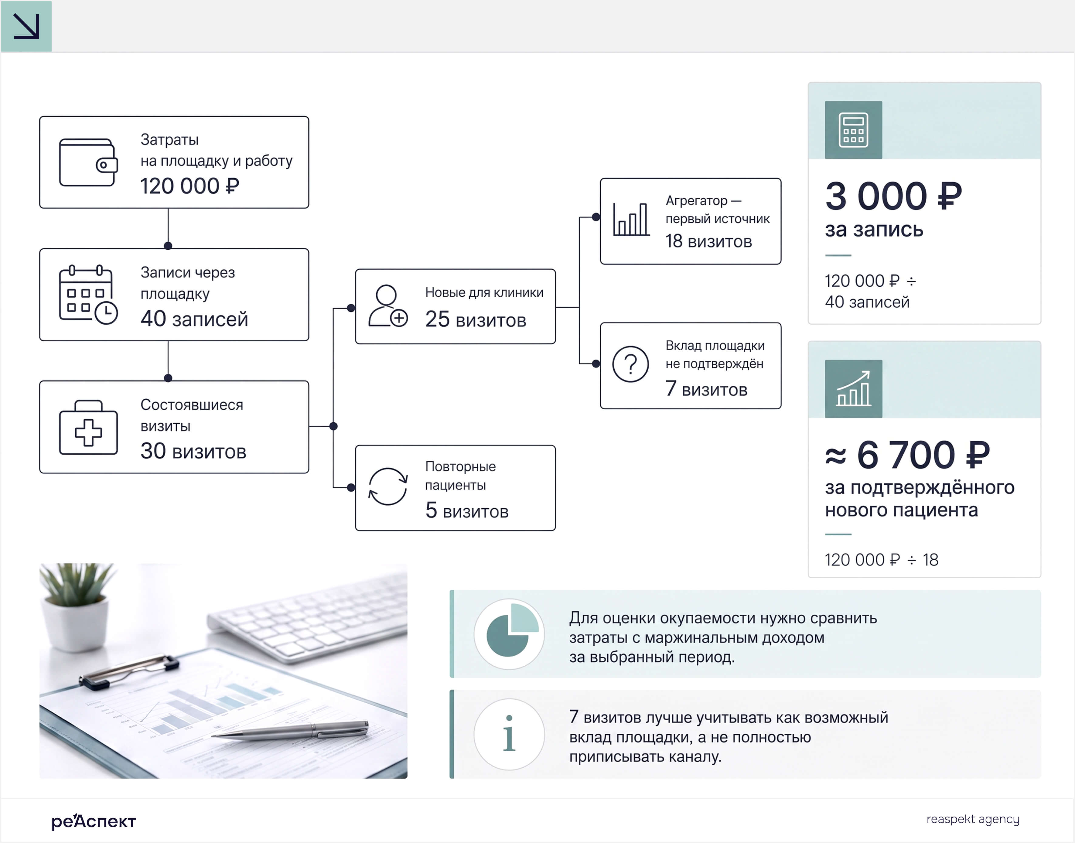 Схема расчёта результатов агрегатора: 120 000 ₽ затрат, 40 записей, 30 визитов, 25 новых пациентов и 18 подтверждённых привлечений.