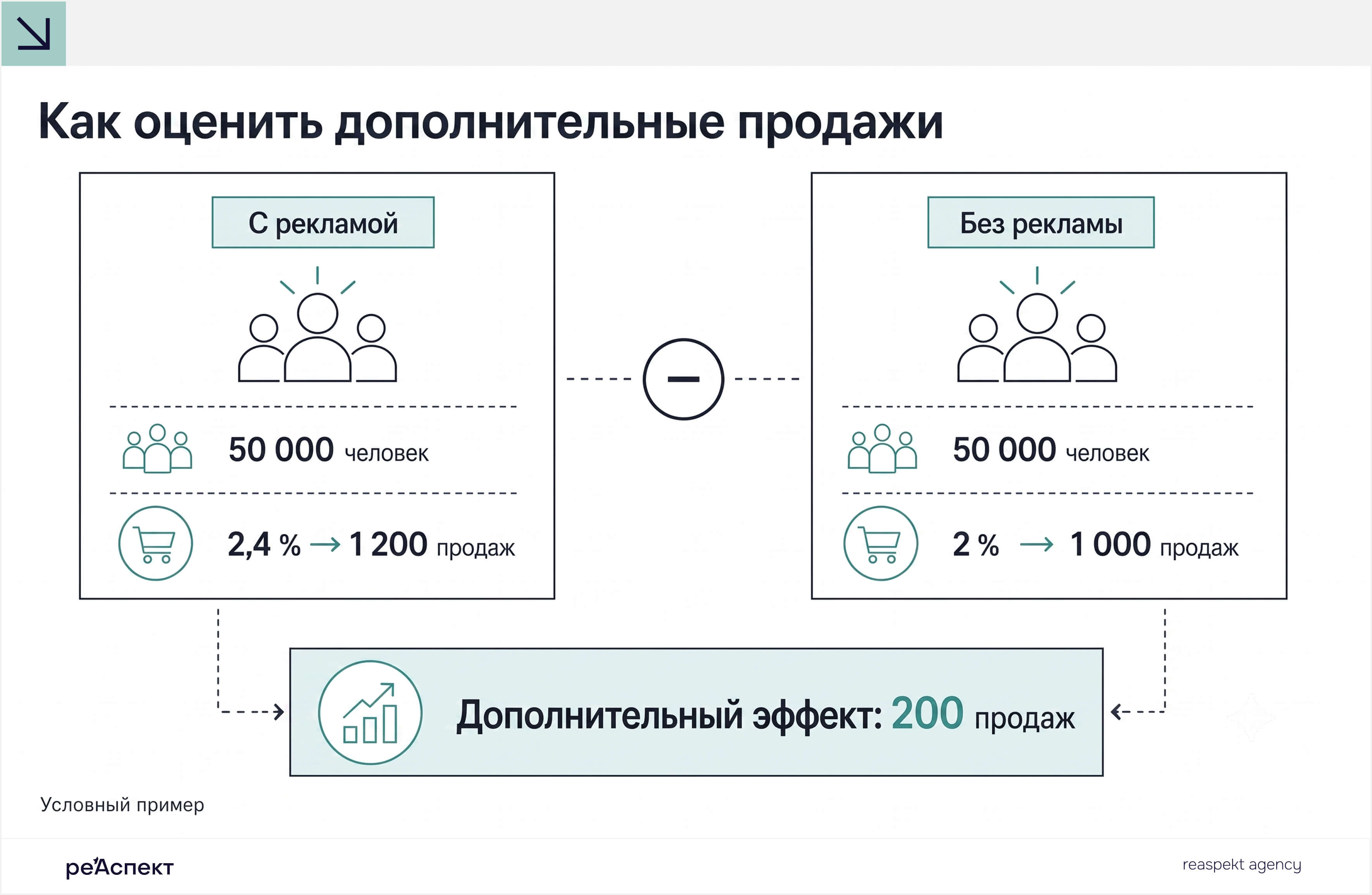 Схема сравнения двух групп по 50 000 человек с 1200 и 1000 продаж и дополнительным эффектом 200 продаж